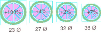 Progression rate by most marketable sizes